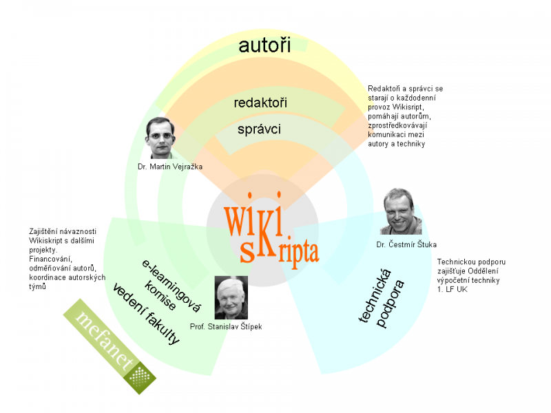 Soubor:Organizace Wikiskript.png