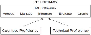 Schéma ICT gramotnosti